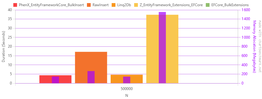 MySQL benchmark results