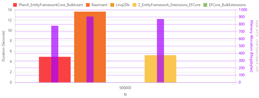 Oracle benchmark results