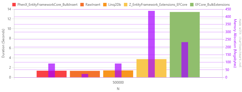 PostgreSQL benchmark results