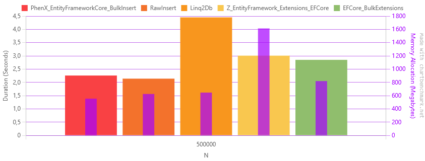 SQLite benchmark results