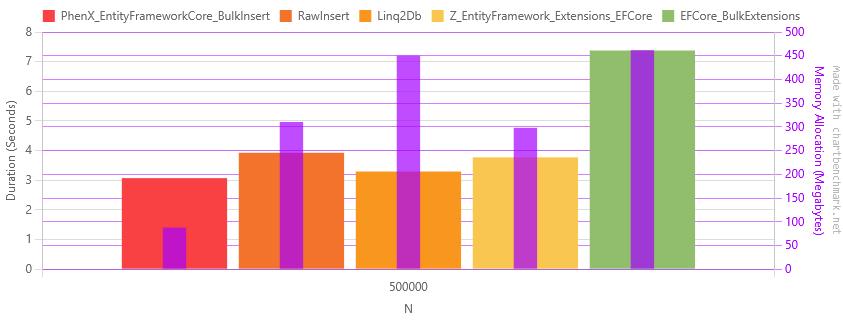SQL Server benchmark results